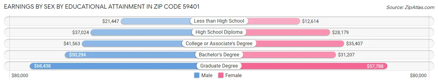 Earnings by Sex by Educational Attainment in Zip Code 59401