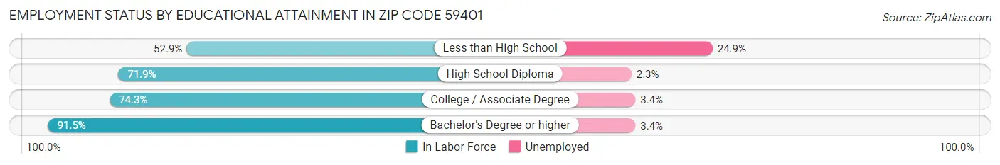 Employment Status by Educational Attainment in Zip Code 59401