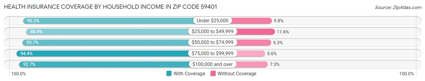 Health Insurance Coverage by Household Income in Zip Code 59401