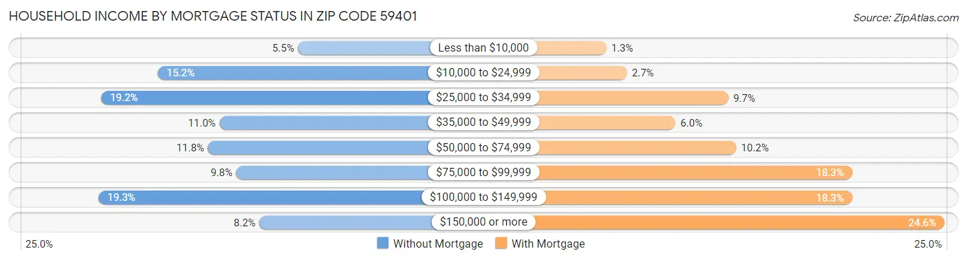 Household Income by Mortgage Status in Zip Code 59401