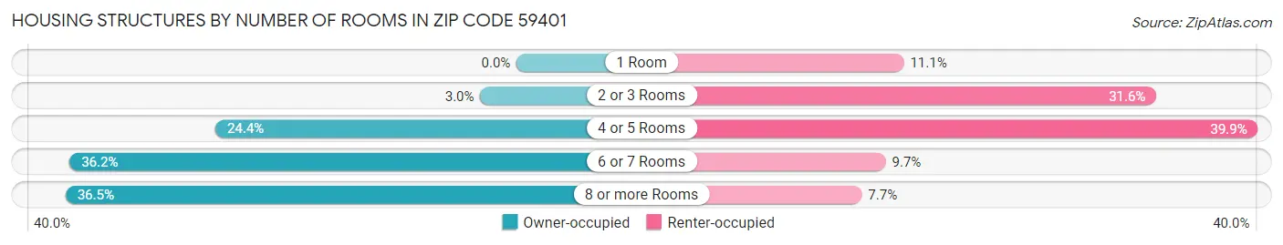 Housing Structures by Number of Rooms in Zip Code 59401