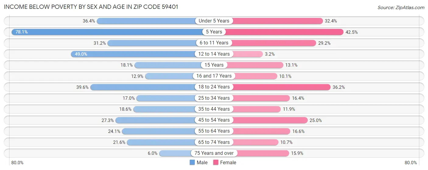 Income Below Poverty by Sex and Age in Zip Code 59401