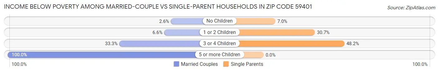 Income Below Poverty Among Married-Couple vs Single-Parent Households in Zip Code 59401
