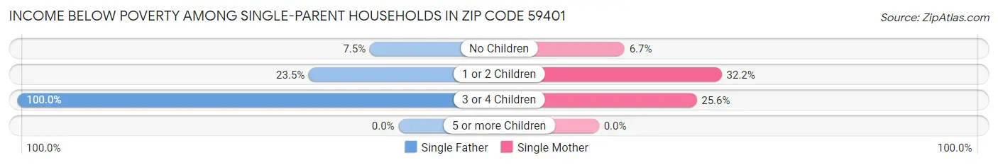Income Below Poverty Among Single-Parent Households in Zip Code 59401