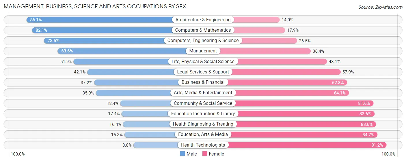 Management, Business, Science and Arts Occupations by Sex in Zip Code 59401