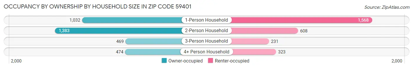 Occupancy by Ownership by Household Size in Zip Code 59401