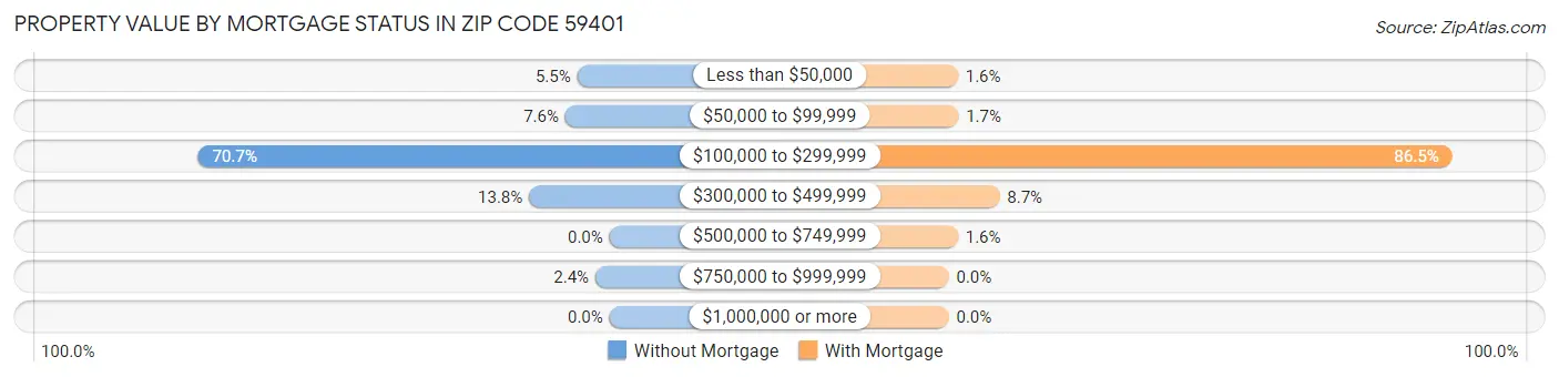 Property Value by Mortgage Status in Zip Code 59401