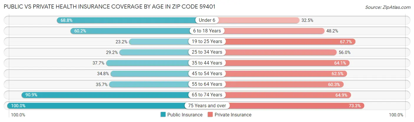 Public vs Private Health Insurance Coverage by Age in Zip Code 59401