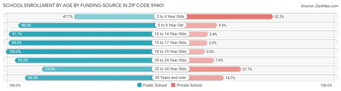 School Enrollment by Age by Funding Source in Zip Code 59401