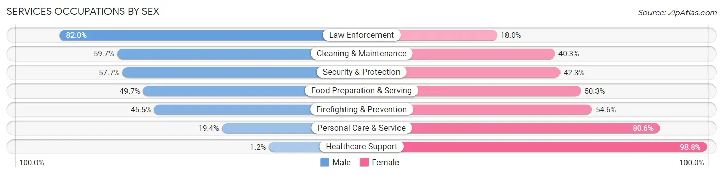 Services Occupations by Sex in Zip Code 59401