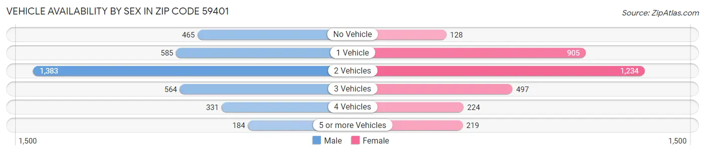 Vehicle Availability by Sex in Zip Code 59401