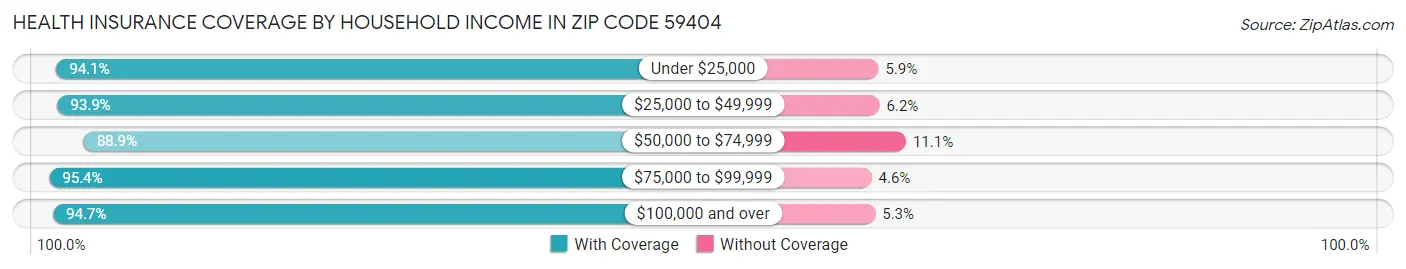Health Insurance Coverage by Household Income in Zip Code 59404