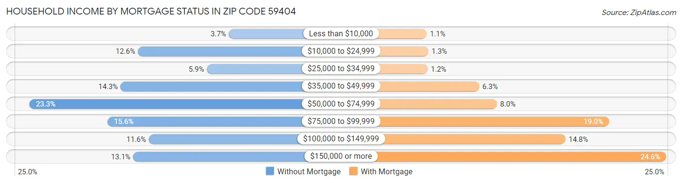 Household Income by Mortgage Status in Zip Code 59404