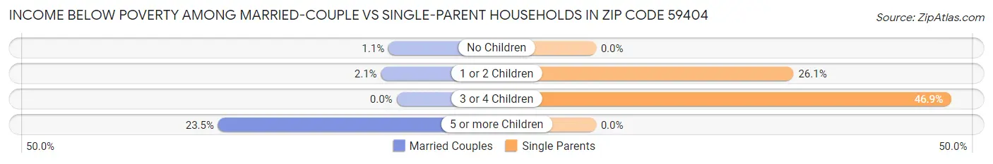 Income Below Poverty Among Married-Couple vs Single-Parent Households in Zip Code 59404
