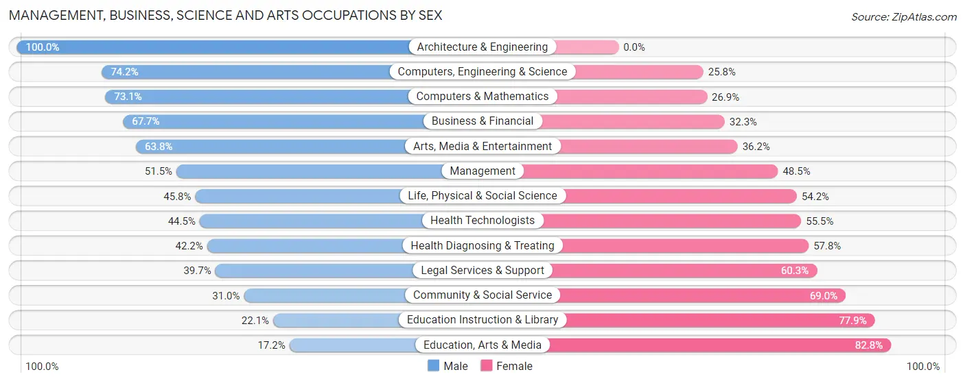 Management, Business, Science and Arts Occupations by Sex in Zip Code 59404