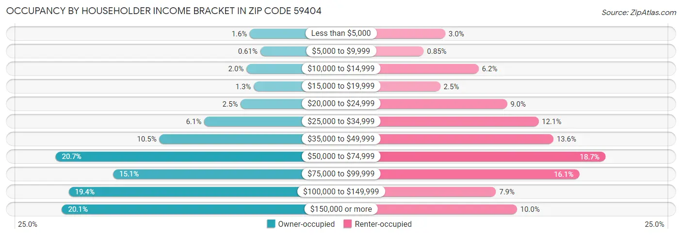 Occupancy by Householder Income Bracket in Zip Code 59404