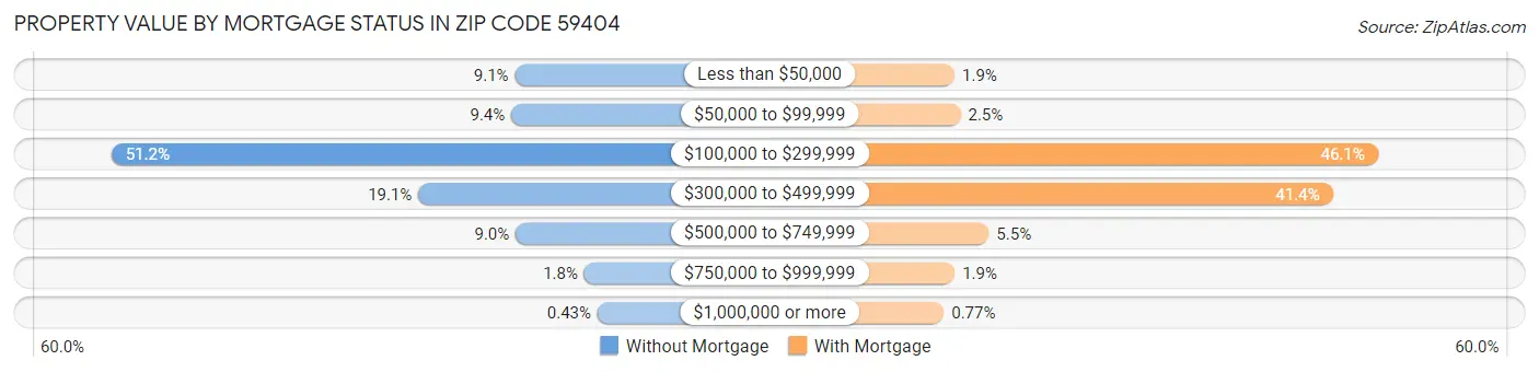 Property Value by Mortgage Status in Zip Code 59404