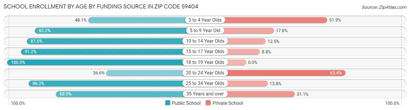 School Enrollment by Age by Funding Source in Zip Code 59404