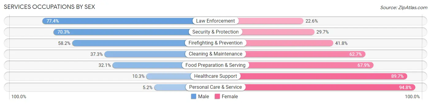 Services Occupations by Sex in Zip Code 59404