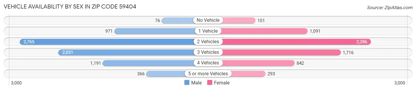 Vehicle Availability by Sex in Zip Code 59404