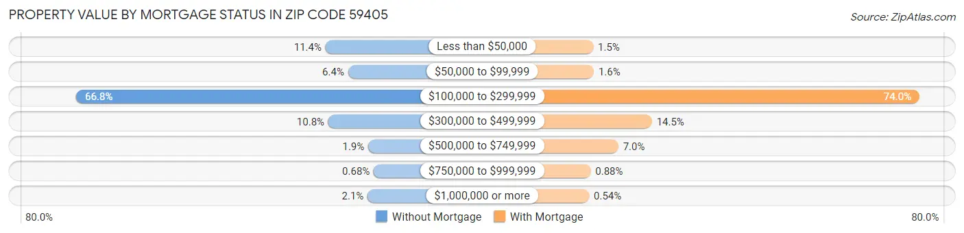 Property Value by Mortgage Status in Zip Code 59405