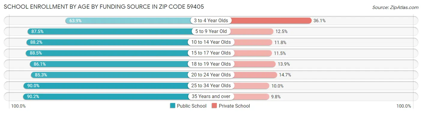School Enrollment by Age by Funding Source in Zip Code 59405
