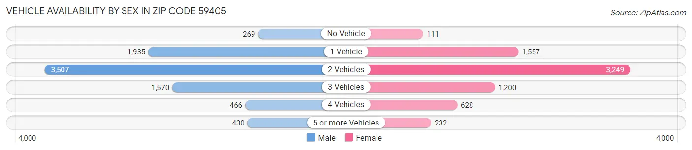 Vehicle Availability by Sex in Zip Code 59405