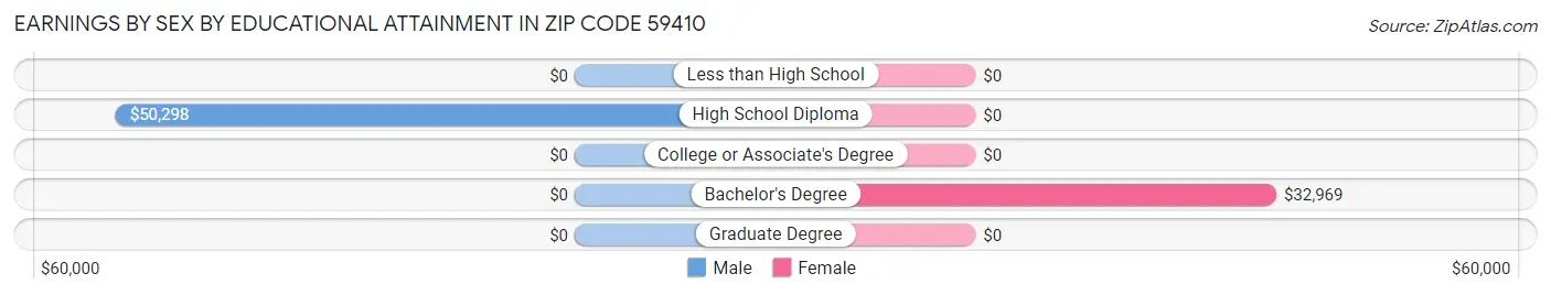 Earnings by Sex by Educational Attainment in Zip Code 59410