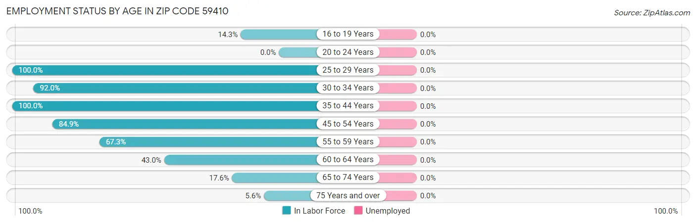 Employment Status by Age in Zip Code 59410