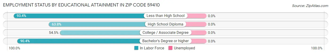 Employment Status by Educational Attainment in Zip Code 59410