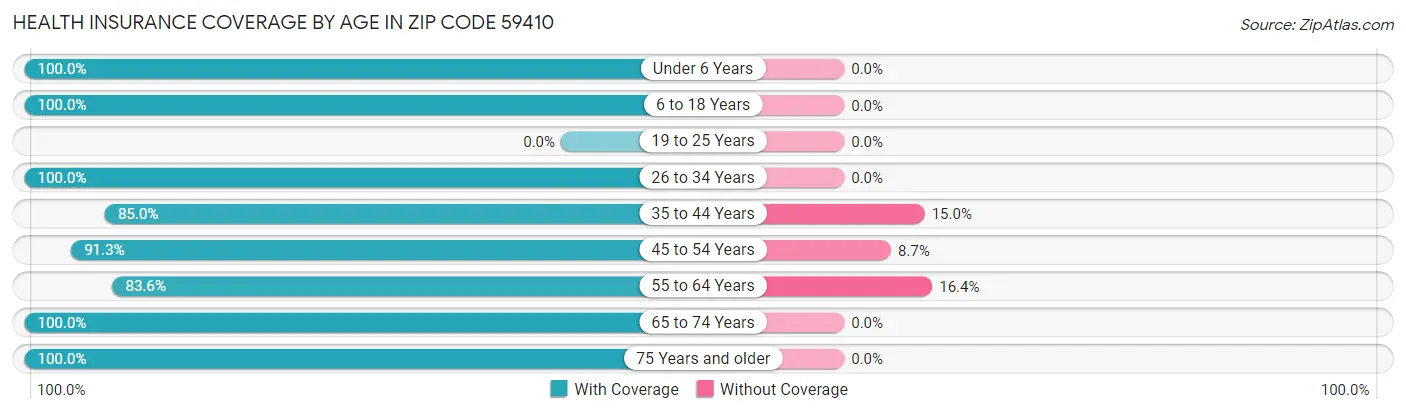 Health Insurance Coverage by Age in Zip Code 59410