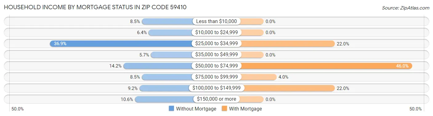 Household Income by Mortgage Status in Zip Code 59410