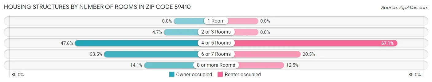 Housing Structures by Number of Rooms in Zip Code 59410