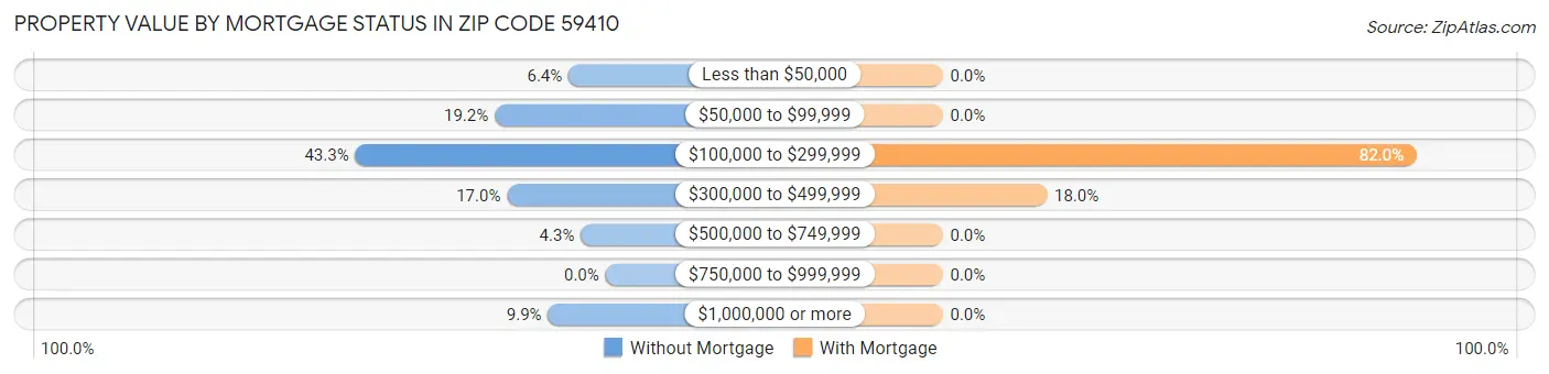 Property Value by Mortgage Status in Zip Code 59410