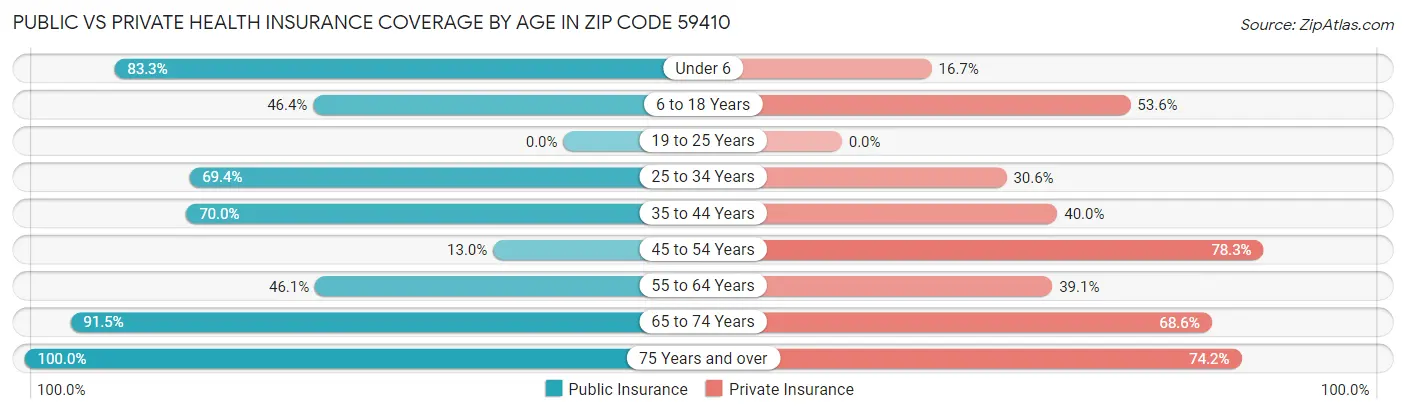 Public vs Private Health Insurance Coverage by Age in Zip Code 59410