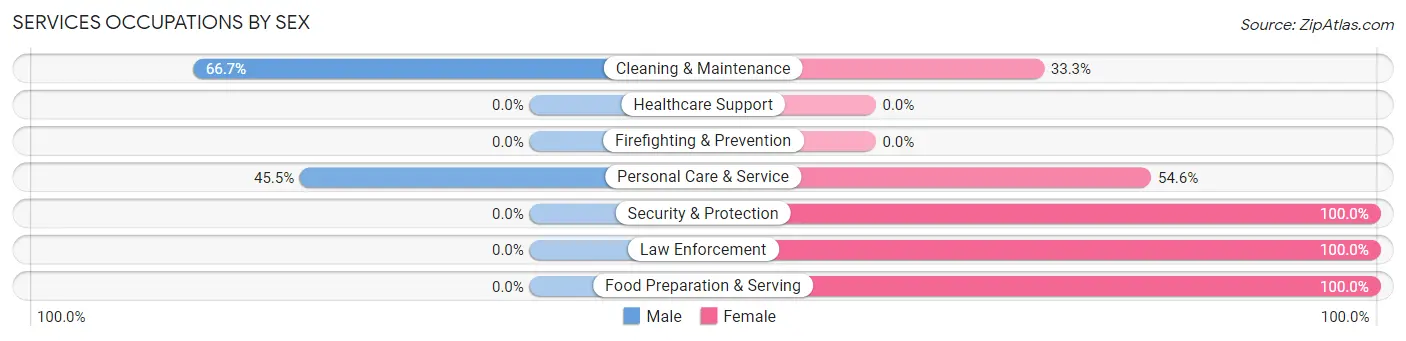 Services Occupations by Sex in Zip Code 59410