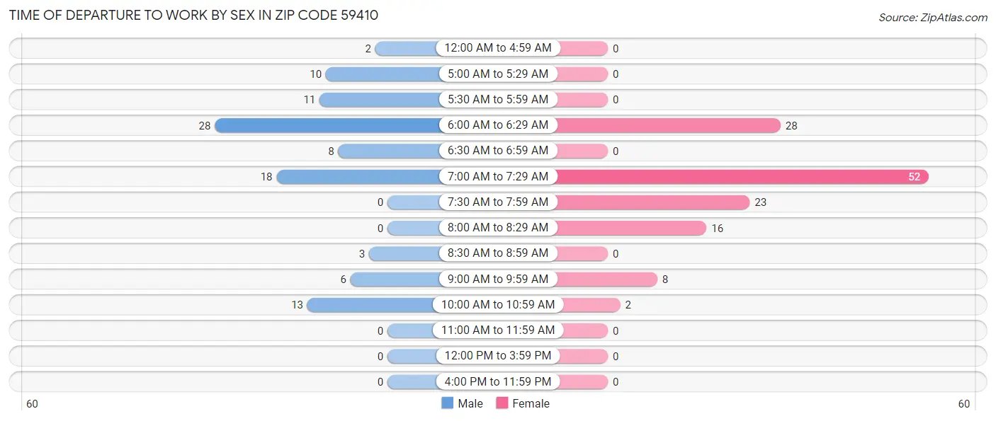 Time of Departure to Work by Sex in Zip Code 59410