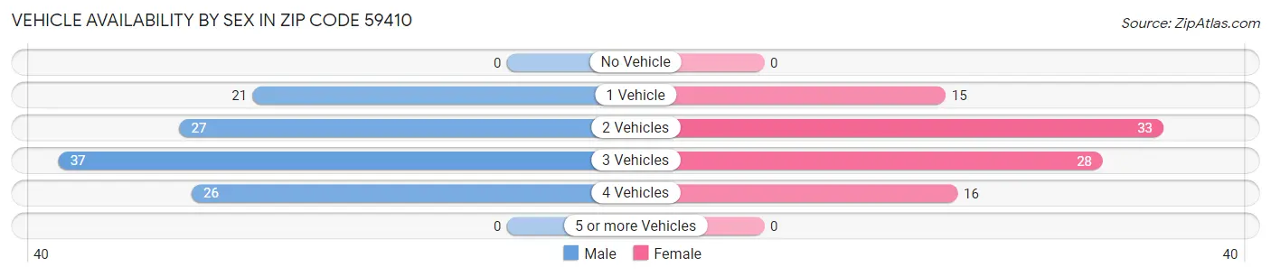 Vehicle Availability by Sex in Zip Code 59410