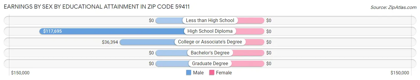 Earnings by Sex by Educational Attainment in Zip Code 59411