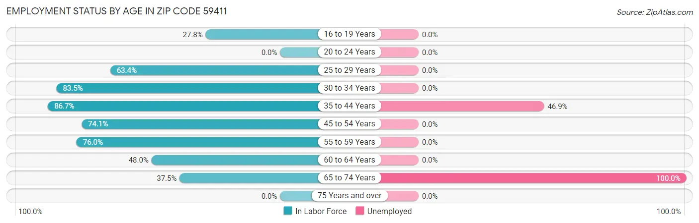 Employment Status by Age in Zip Code 59411