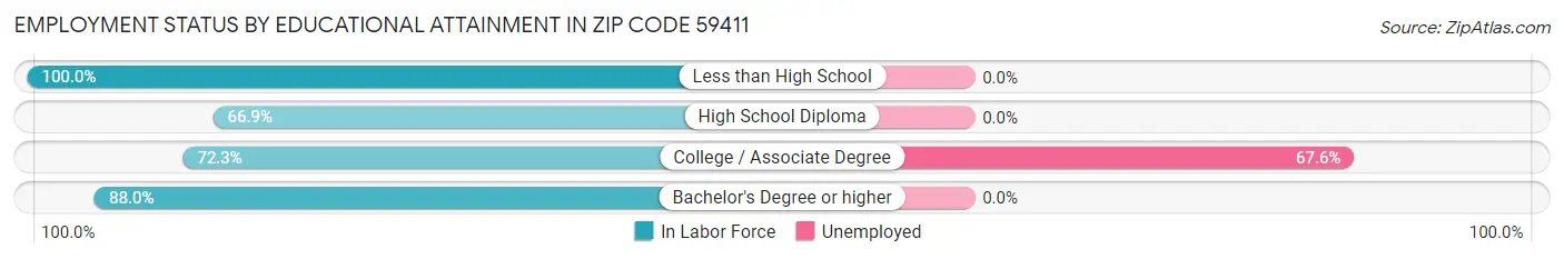 Employment Status by Educational Attainment in Zip Code 59411