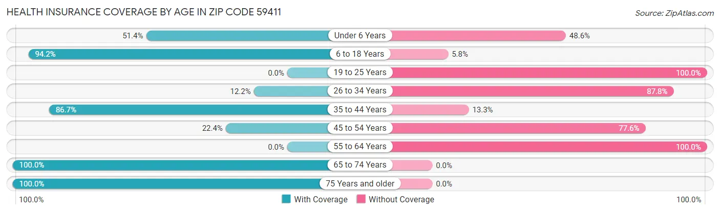 Health Insurance Coverage by Age in Zip Code 59411