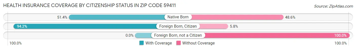 Health Insurance Coverage by Citizenship Status in Zip Code 59411