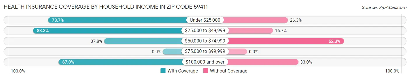 Health Insurance Coverage by Household Income in Zip Code 59411