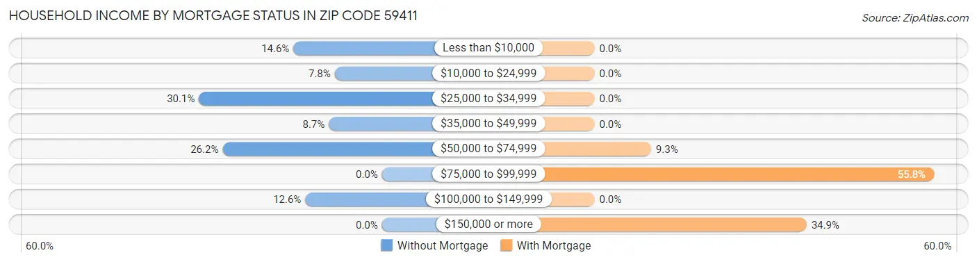 Household Income by Mortgage Status in Zip Code 59411