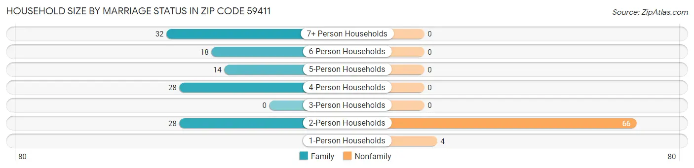 Household Size by Marriage Status in Zip Code 59411
