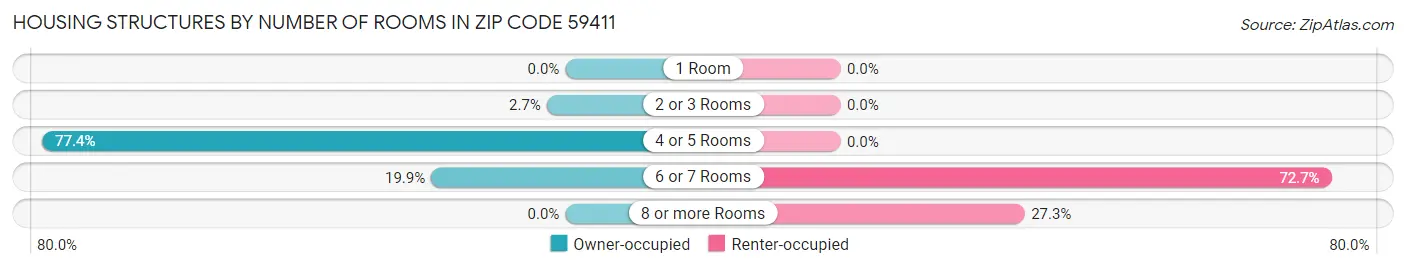 Housing Structures by Number of Rooms in Zip Code 59411