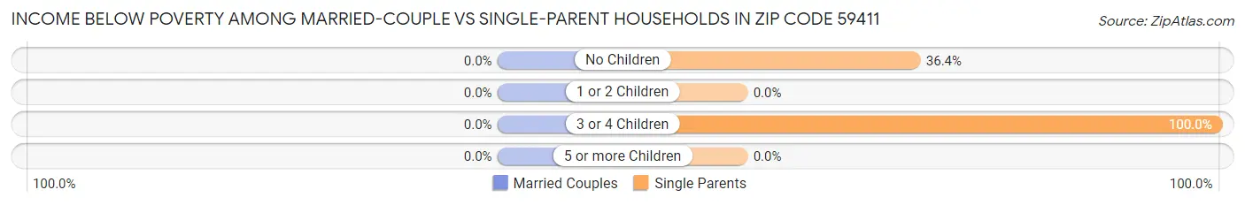 Income Below Poverty Among Married-Couple vs Single-Parent Households in Zip Code 59411