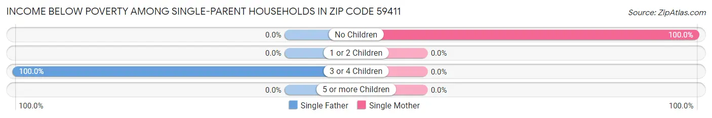 Income Below Poverty Among Single-Parent Households in Zip Code 59411