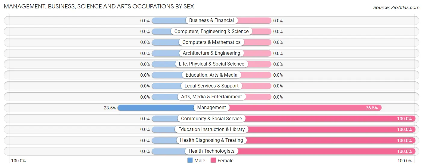 Management, Business, Science and Arts Occupations by Sex in Zip Code 59411